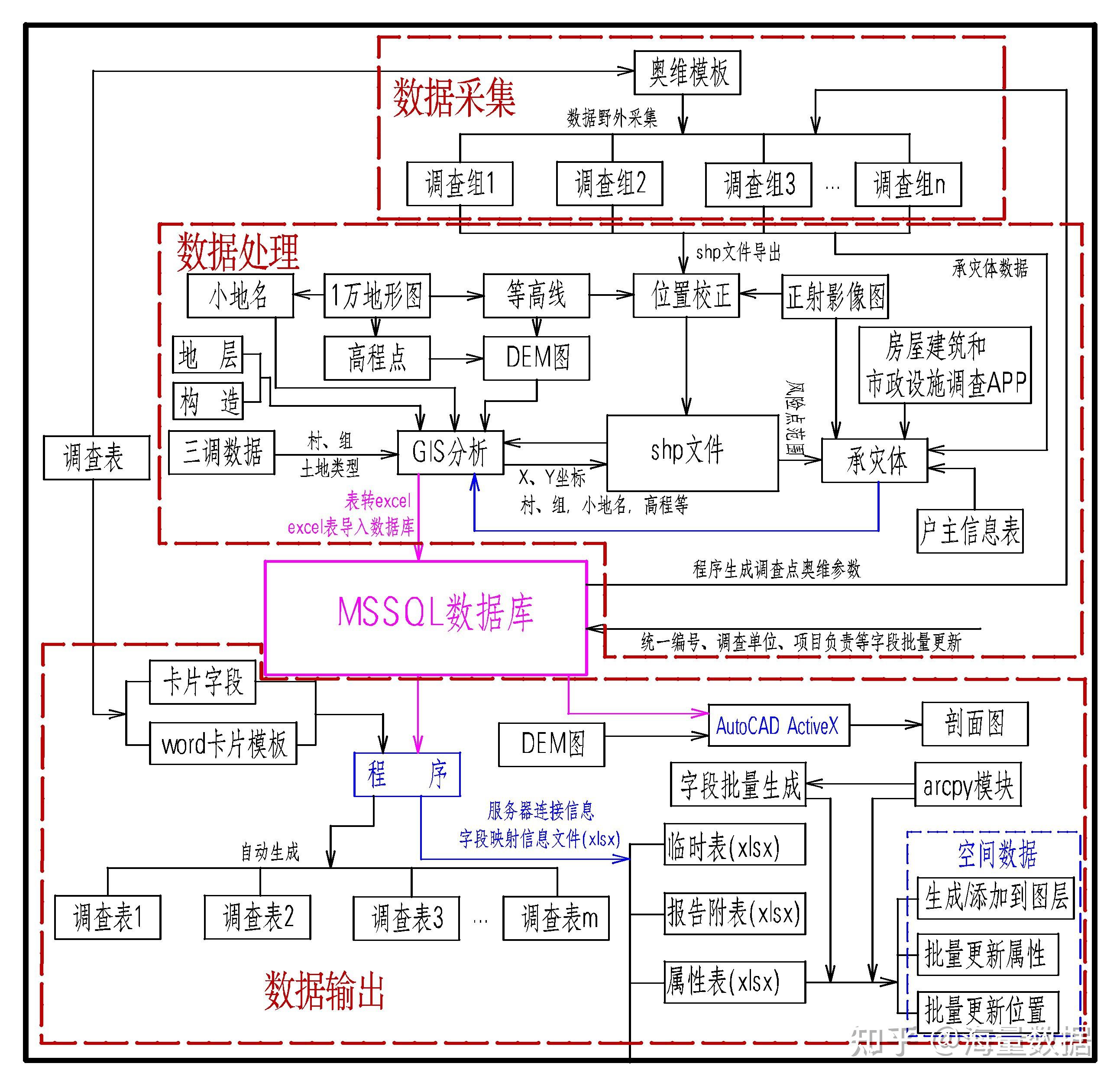 數(shù)據(jù)收集后如何快速進行商務(wù)信息咨詢的簡易分析方法